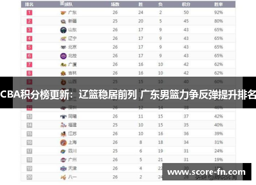 CBA积分榜更新：辽篮稳居前列 广东男篮力争反弹提升排名